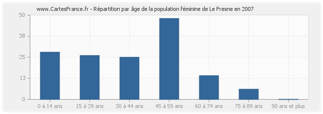 Répartition par âge de la population féminine de Le Fresne en 2007